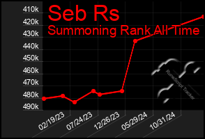 Total Graph of Seb Rs