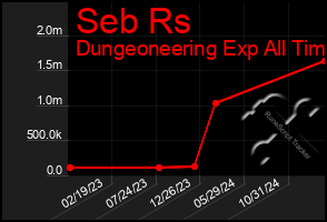 Total Graph of Seb Rs