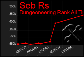 Total Graph of Seb Rs