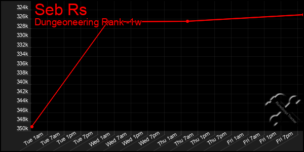 Last 7 Days Graph of Seb Rs