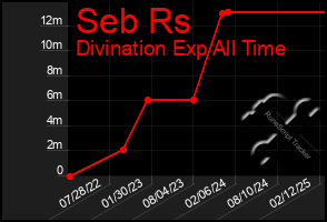 Total Graph of Seb Rs