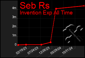 Total Graph of Seb Rs