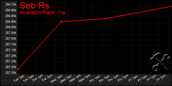 Last 7 Days Graph of Seb Rs