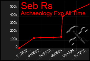 Total Graph of Seb Rs