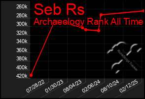 Total Graph of Seb Rs