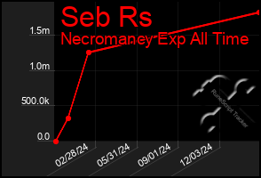 Total Graph of Seb Rs