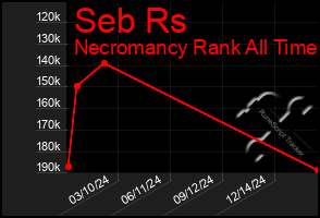 Total Graph of Seb Rs