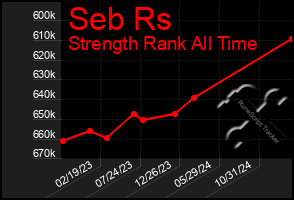 Total Graph of Seb Rs