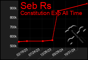 Total Graph of Seb Rs