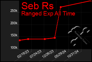 Total Graph of Seb Rs