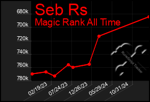 Total Graph of Seb Rs