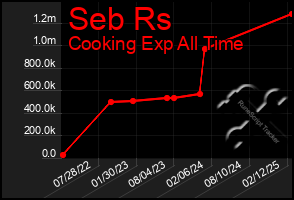 Total Graph of Seb Rs