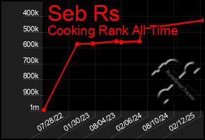 Total Graph of Seb Rs