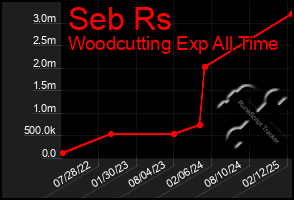 Total Graph of Seb Rs