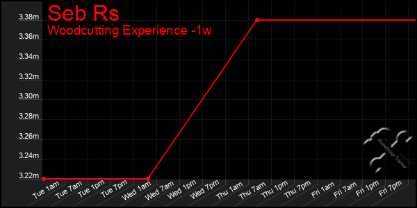 Last 7 Days Graph of Seb Rs