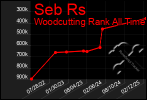 Total Graph of Seb Rs