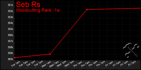 Last 7 Days Graph of Seb Rs