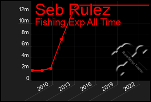 Total Graph of Seb Rulez