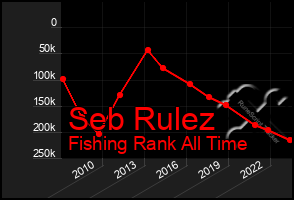 Total Graph of Seb Rulez