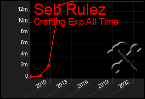 Total Graph of Seb Rulez