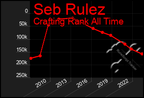 Total Graph of Seb Rulez