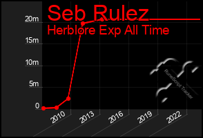 Total Graph of Seb Rulez