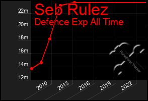 Total Graph of Seb Rulez