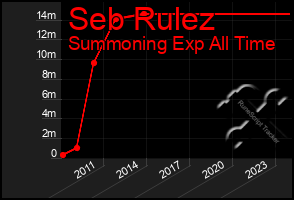 Total Graph of Seb Rulez