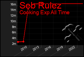 Total Graph of Seb Rulez