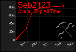 Total Graph of Seb2123