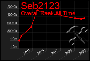 Total Graph of Seb2123