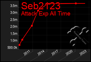 Total Graph of Seb2123