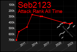 Total Graph of Seb2123