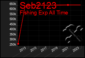 Total Graph of Seb2123