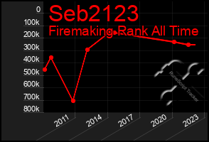 Total Graph of Seb2123