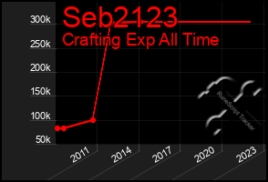 Total Graph of Seb2123
