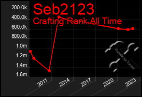 Total Graph of Seb2123