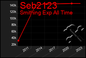 Total Graph of Seb2123