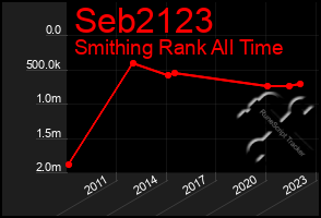 Total Graph of Seb2123