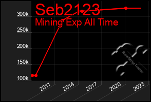 Total Graph of Seb2123