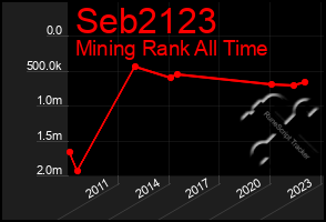 Total Graph of Seb2123