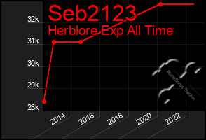 Total Graph of Seb2123