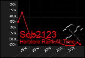 Total Graph of Seb2123