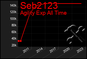 Total Graph of Seb2123