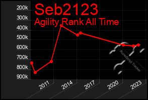 Total Graph of Seb2123
