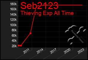 Total Graph of Seb2123