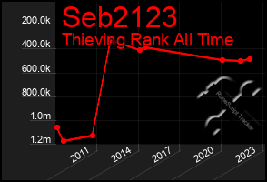 Total Graph of Seb2123