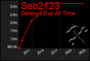 Total Graph of Seb2123