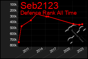 Total Graph of Seb2123