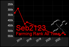 Total Graph of Seb2123